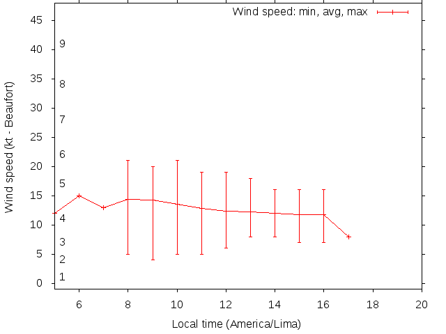 Daily wind variation chart