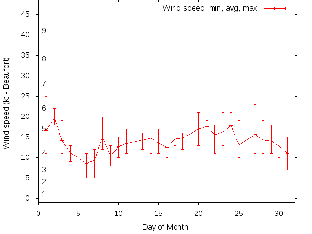 Monthly wind variation chart