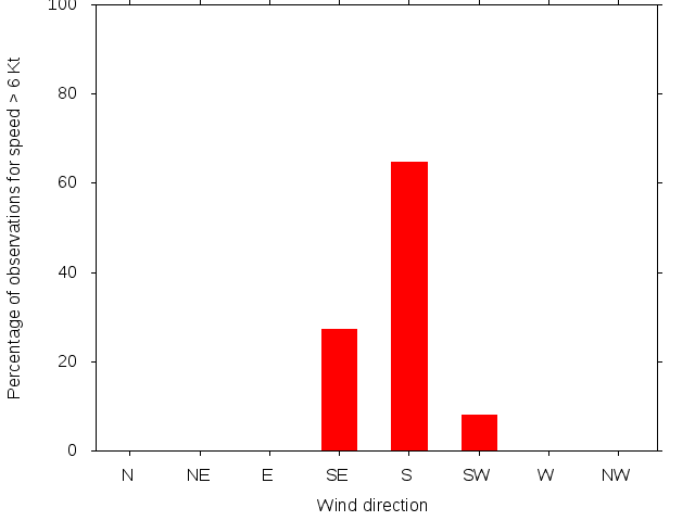 Monthly wind direction chart