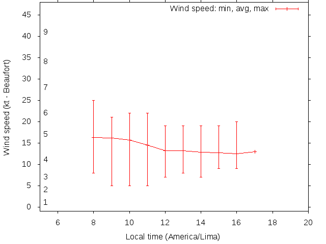 Daily wind variation chart