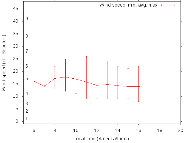 Daily wind variation chart