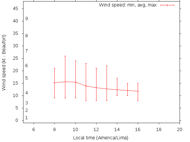 Daily wind variation chart