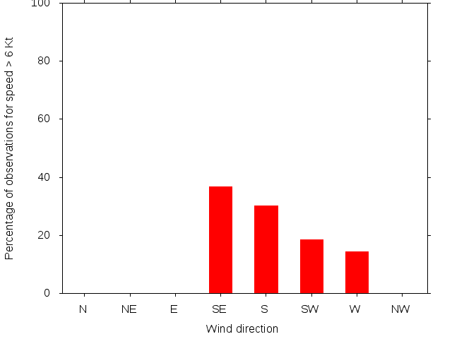 Monthly wind direction chart