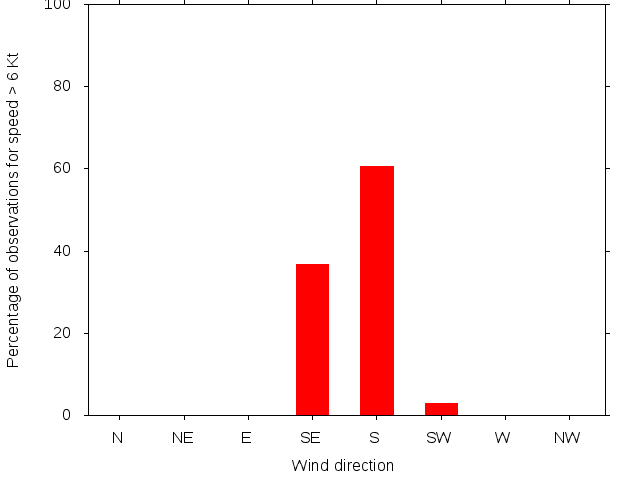 Monthly wind direction chart