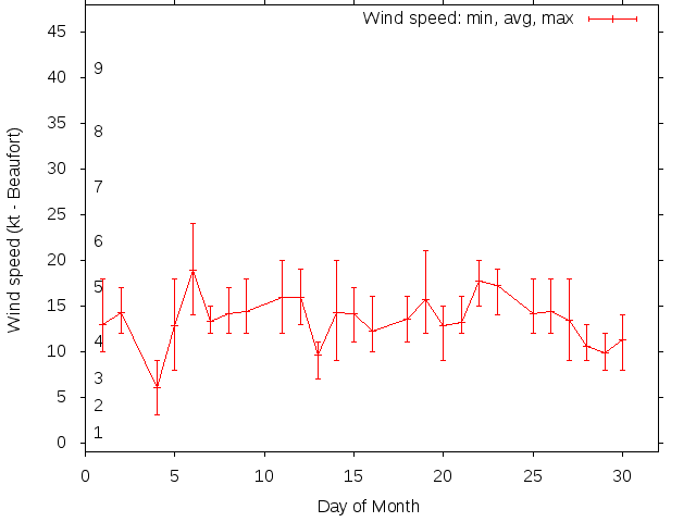 Monthly wind variation chart