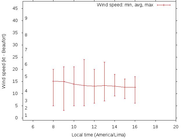 Daily wind variation chart