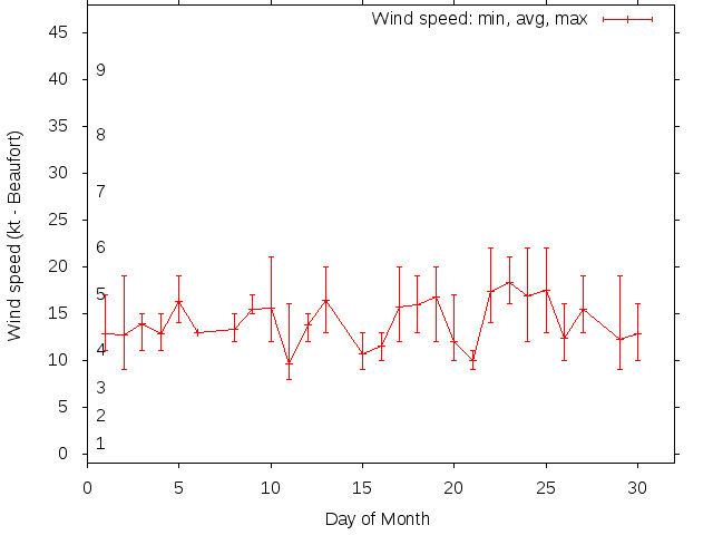 Monthly wind variation chart