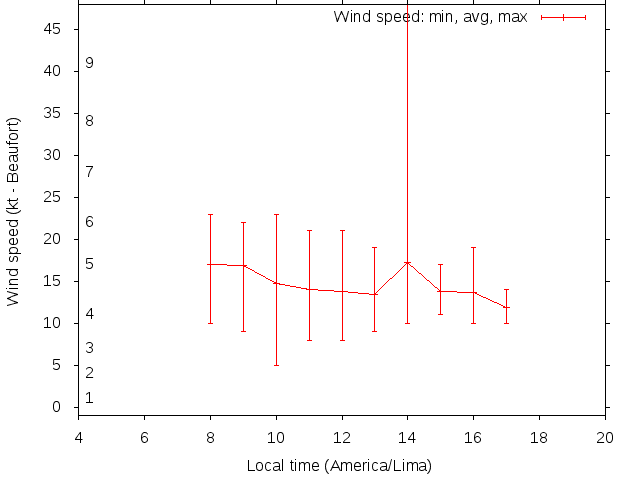 Daily wind variation chart