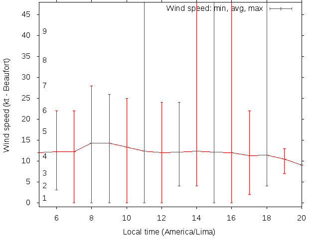 Daily wind variation chart