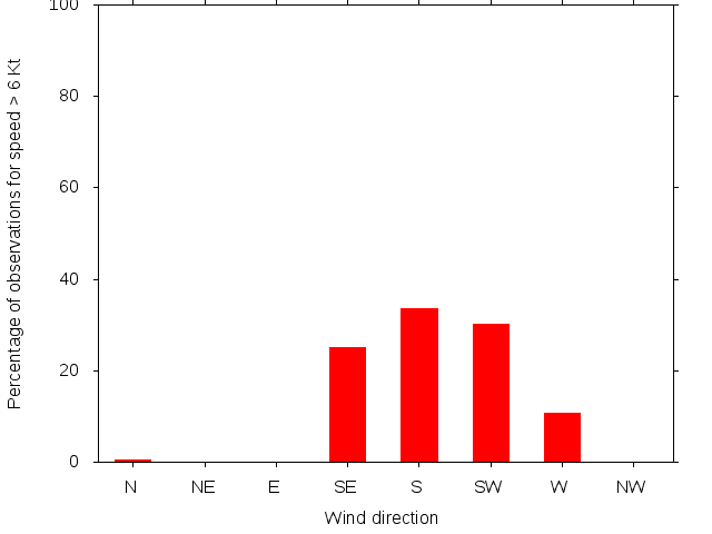 Monthly wind direction chart