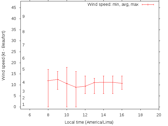 Daily wind variation chart