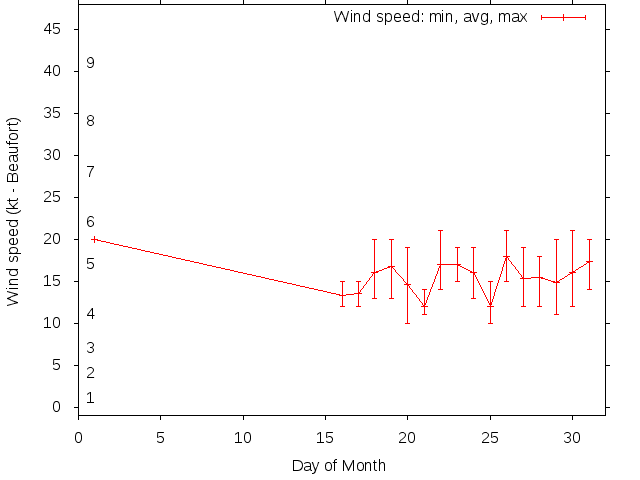 Monthly wind variation chart