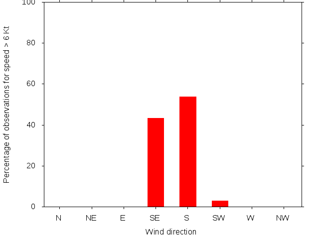 Monthly wind direction chart