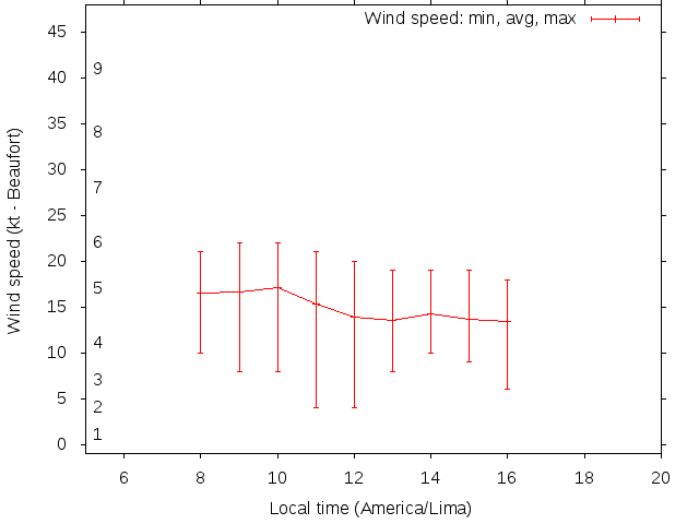 Daily wind variation chart