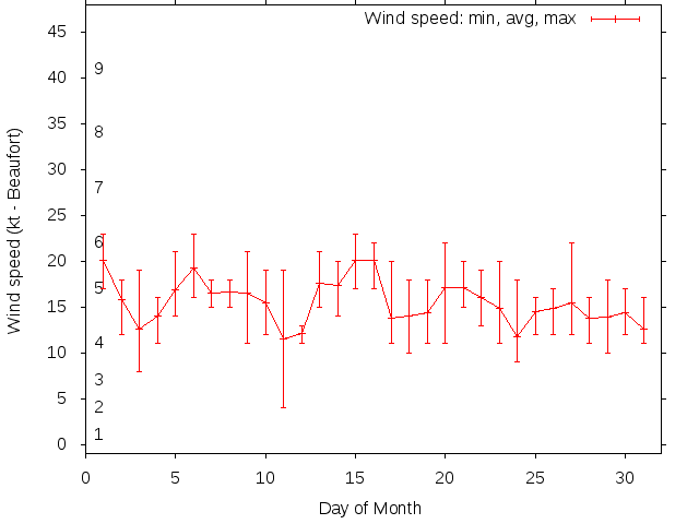 Monthly wind variation chart