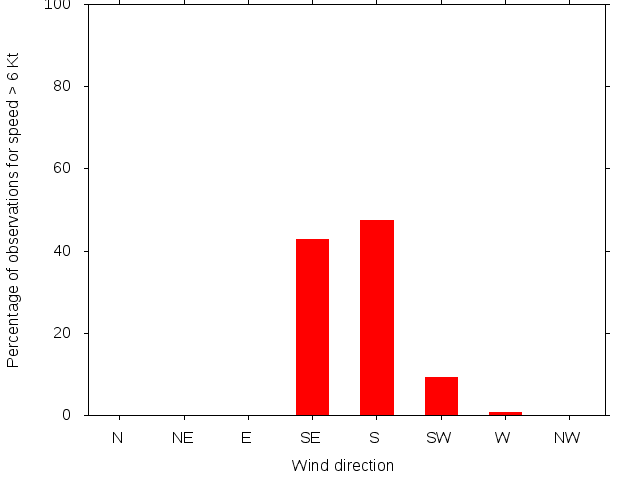 Monthly wind direction chart