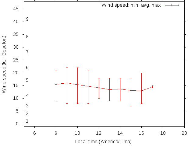 Daily wind variation chart