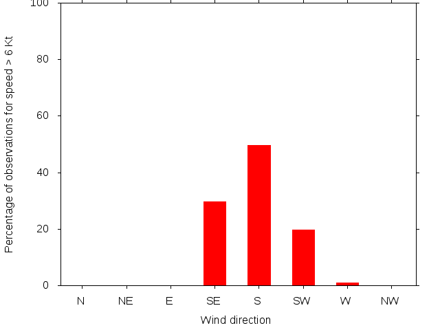 Monthly wind direction chart