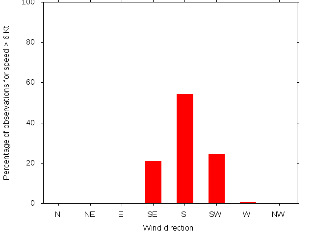 Monthly wind direction chart