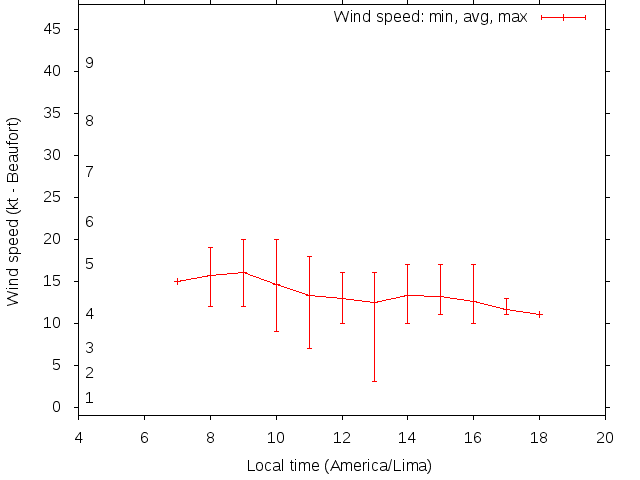 Daily wind variation chart