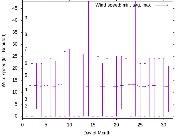 Monthly wind variation chart