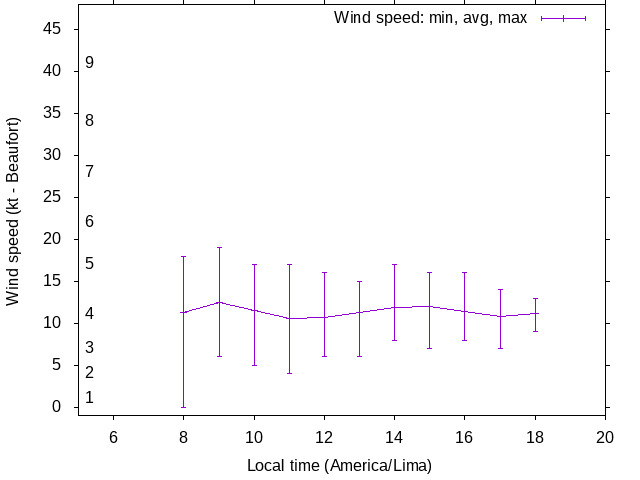 Daily wind variation chart