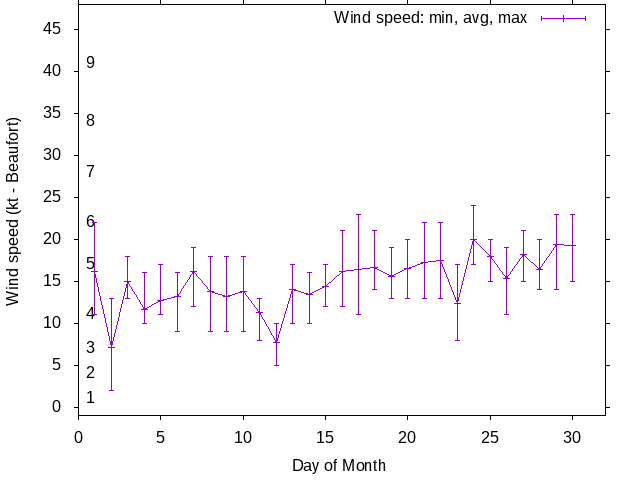 Monthly wind variation chart