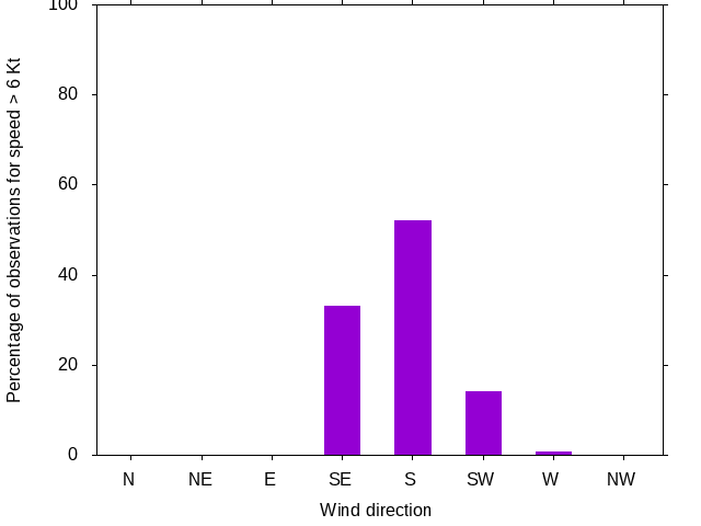 Monthly wind direction chart