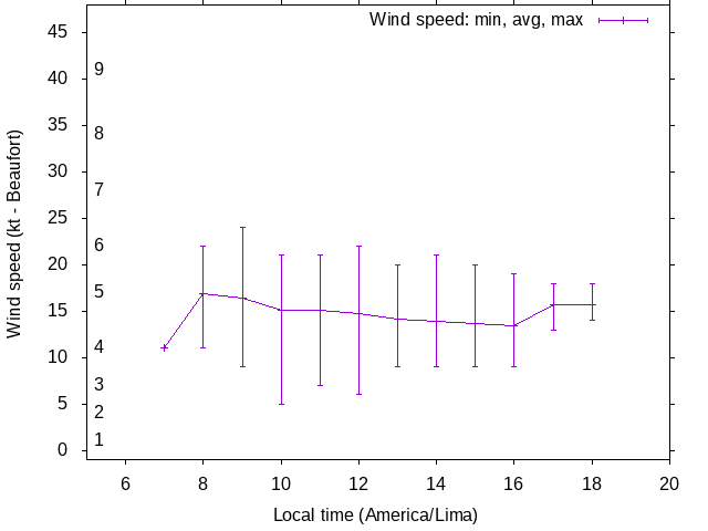 Daily wind variation chart