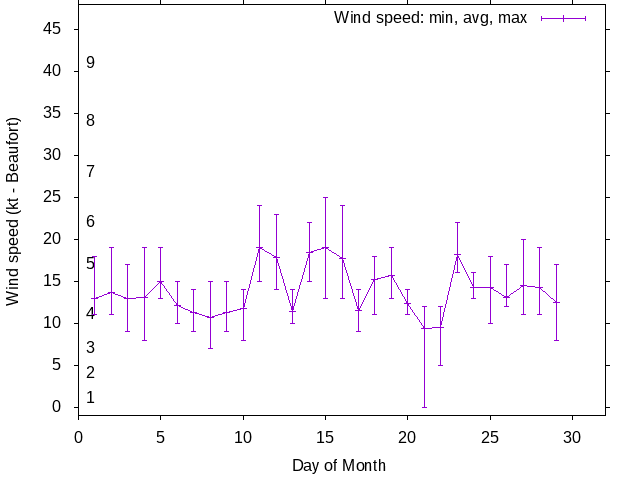 Monthly wind variation chart