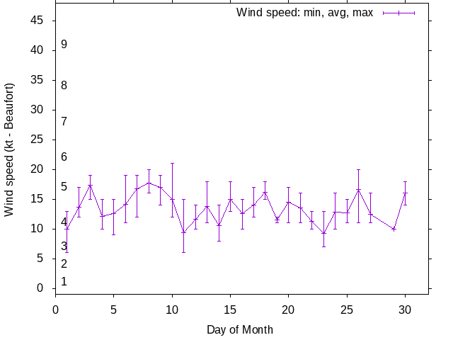 Monthly wind variation chart