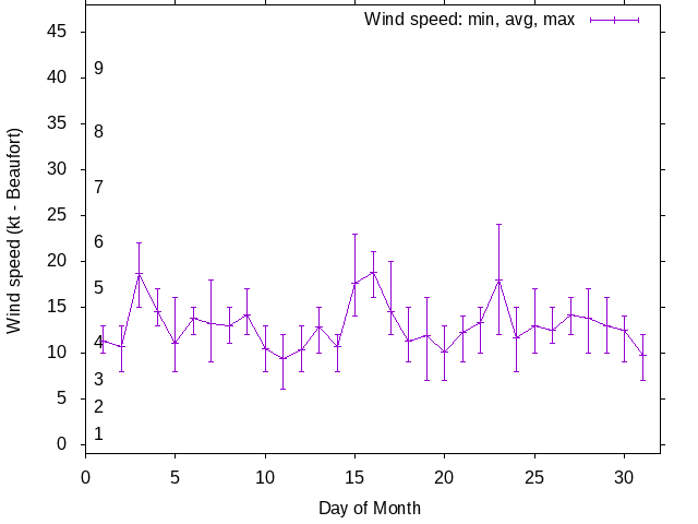 Monthly wind variation chart