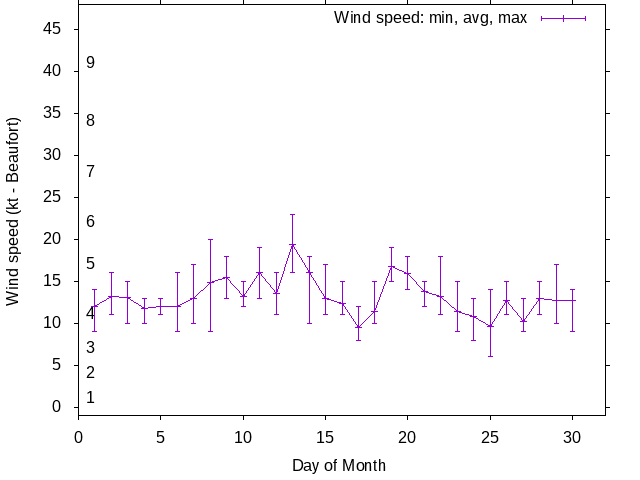 Monthly wind variation chart