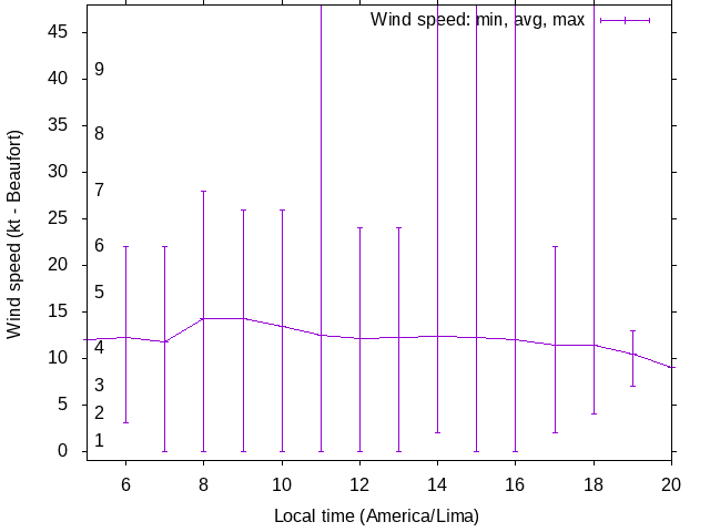 Daily wind variation chart