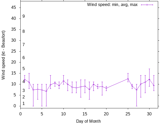 Monthly wind variation chart