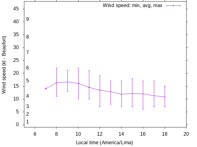 Daily wind variation chart