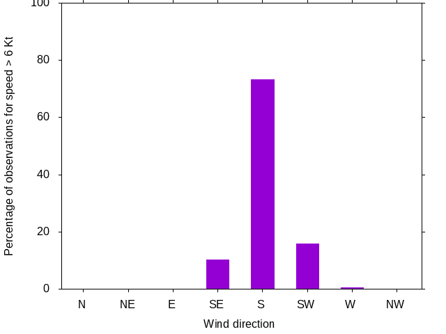 Monthly wind direction chart