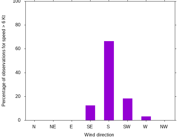 Monthly wind direction chart