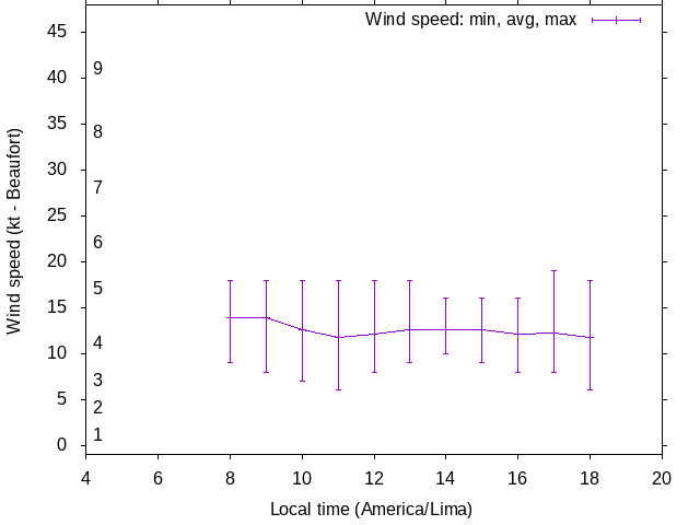 Daily wind variation chart