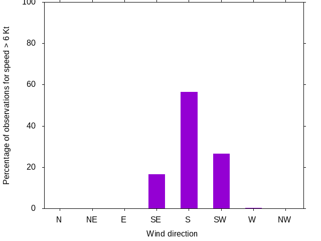 Monthly wind direction chart