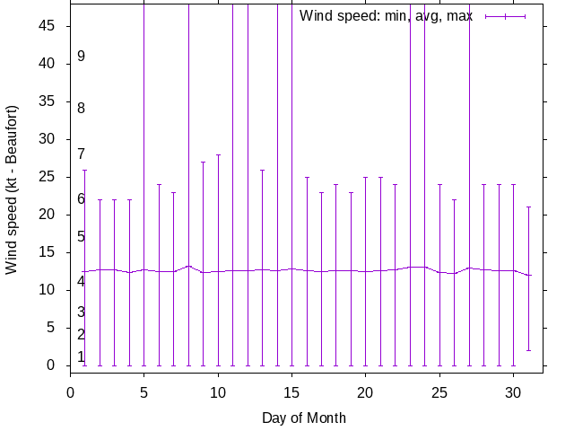 Monthly wind variation chart