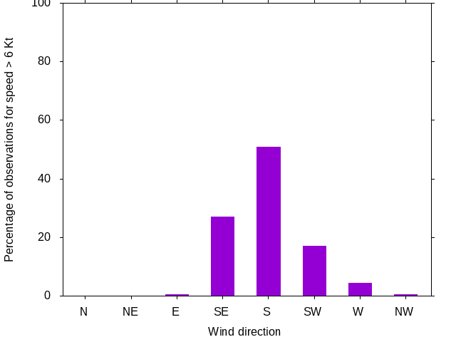 Monthly wind direction chart