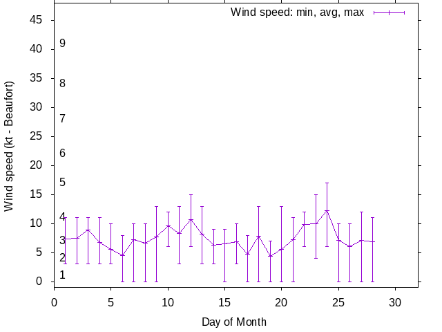 Monthly wind variation chart