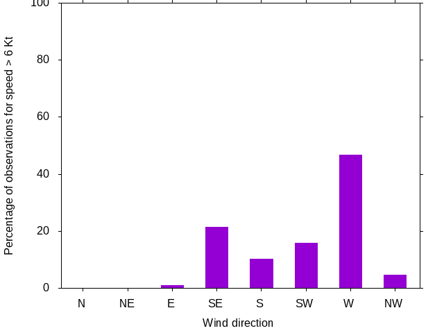 Monthly wind direction chart