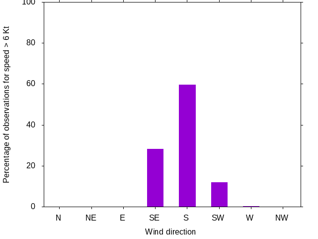 Monthly wind direction chart