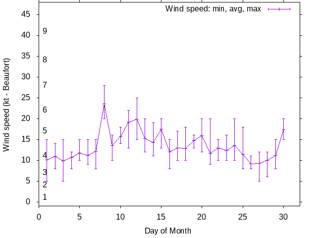 Monthly wind variation chart