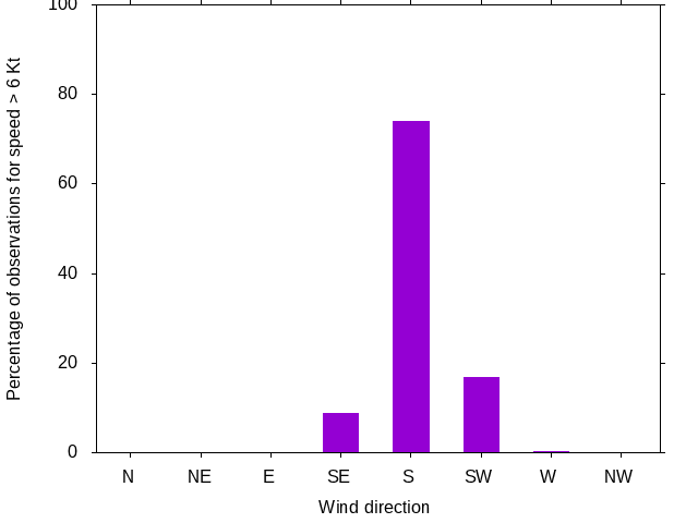 Monthly wind direction chart