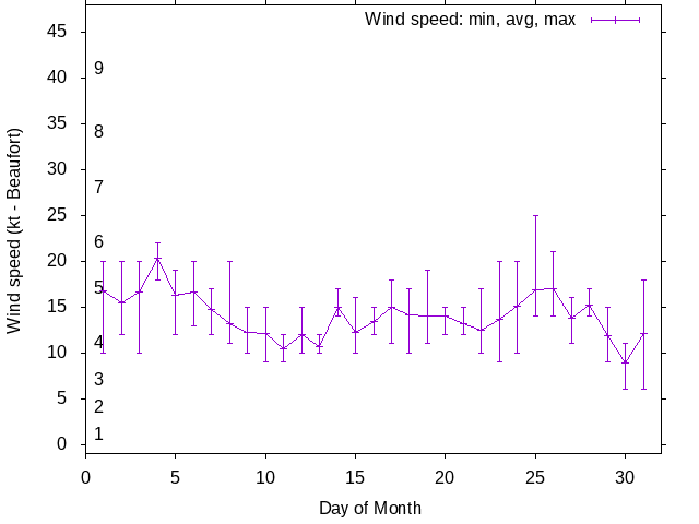 Monthly wind variation chart