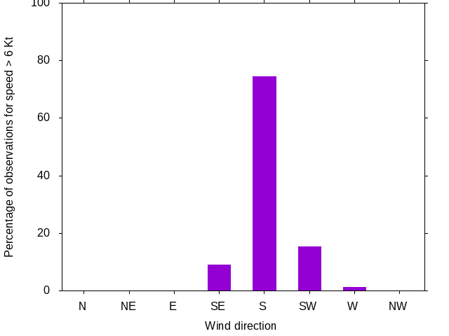 Monthly wind direction chart