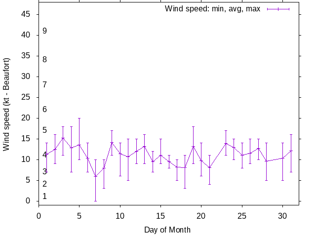 Monthly wind variation chart